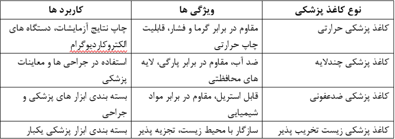 ویژگی‌ های اصلی کاغذ پزشکی