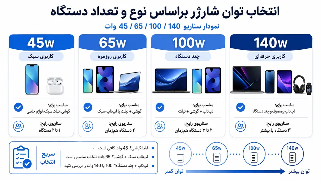 انتخاب توان شارژر براساس تعداد و نوع دستگاه