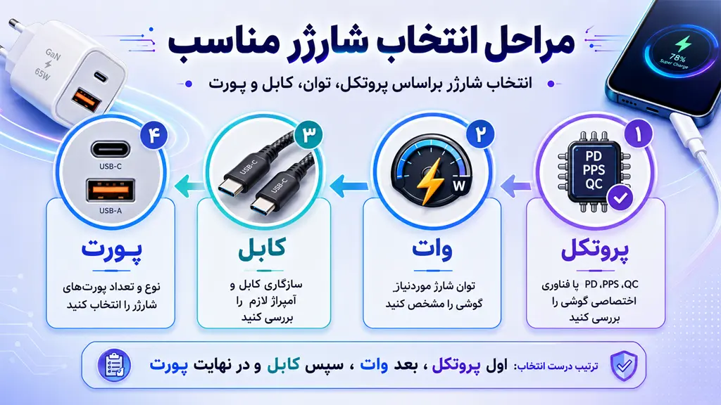مراحل انتخاب شارژر مناسب براساس پروتکل، توان، کابل و پورت