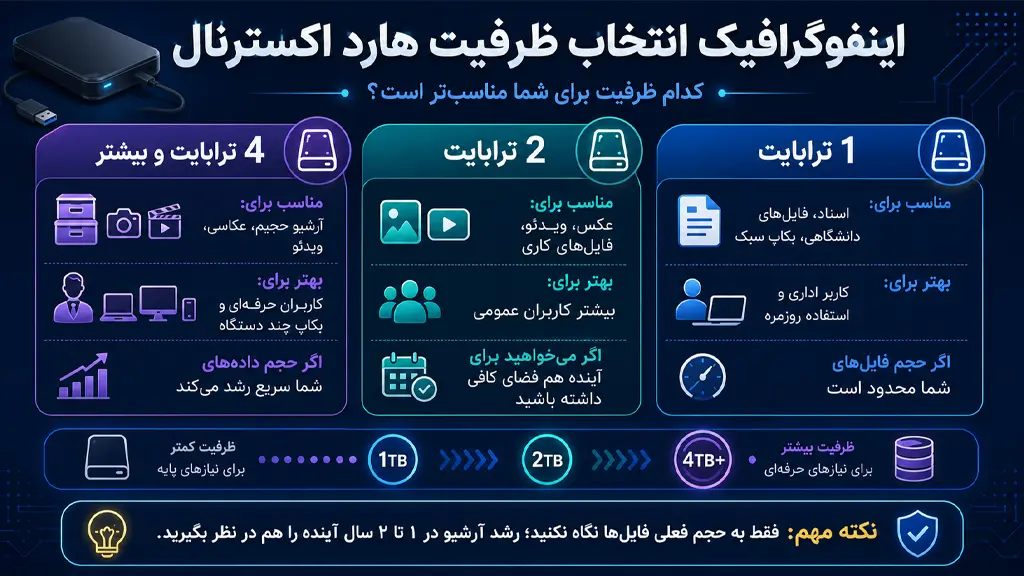 راهنمای انتخاب ظرفیت 1، 2 و 4 ترابایت هارد اکسترنال براساس نوع استفاده