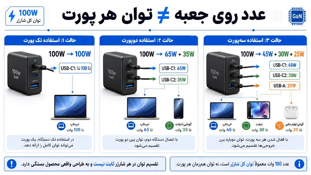 مقایسه شارژرهای GaN با توان&zwnj;های مختلف