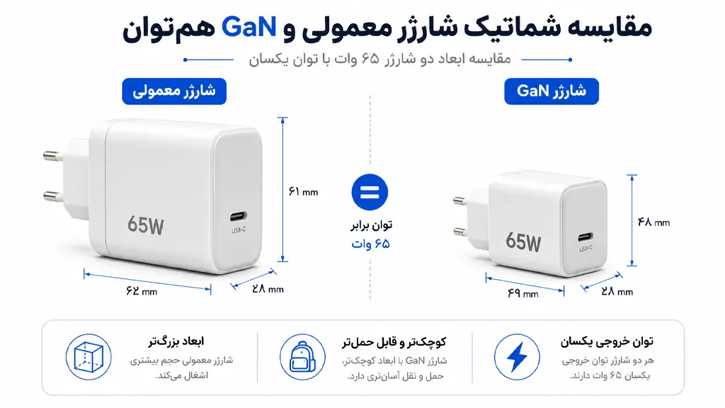 مقایسه ابعاد دو شارژر هم&zwnj;توان GaN و معمولی