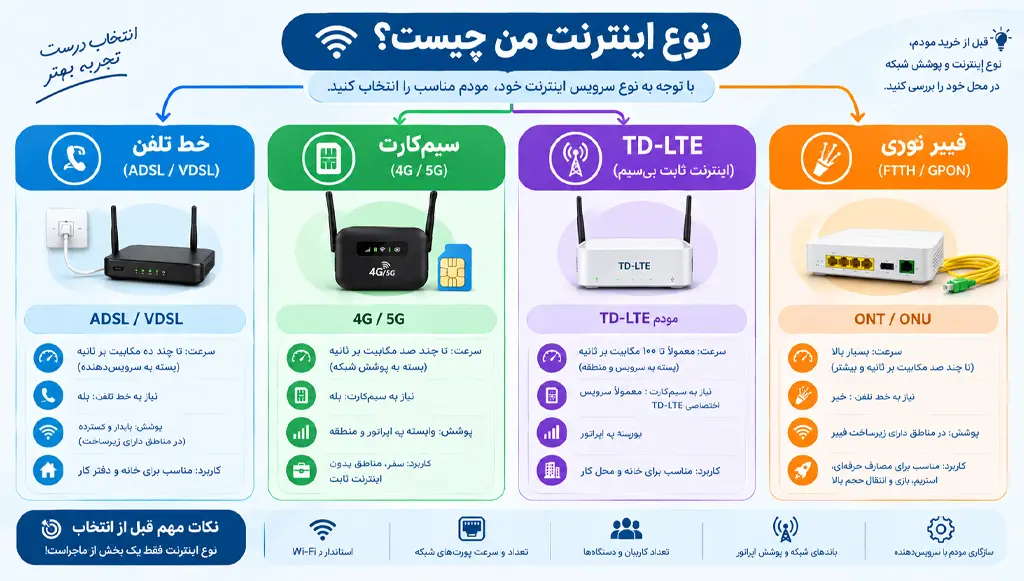 انتخاب مودم مناسب بر اساس نوع اینترنت ADSL، VDSL، 4G، 5G، TD-LTE و فیبر نوری