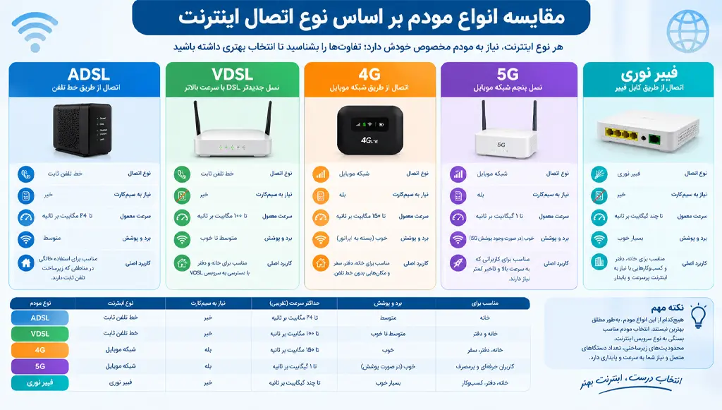 مقایسه انواع مودم بر اساس نوع اتصال اینترنت