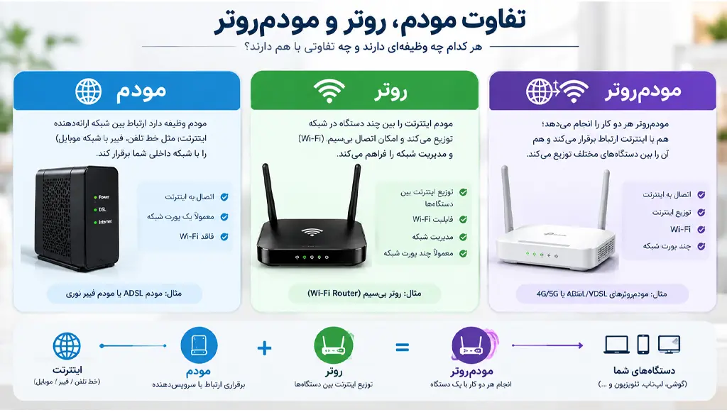 تفاوت مودم، روتر و مودم&zwnj;روتر