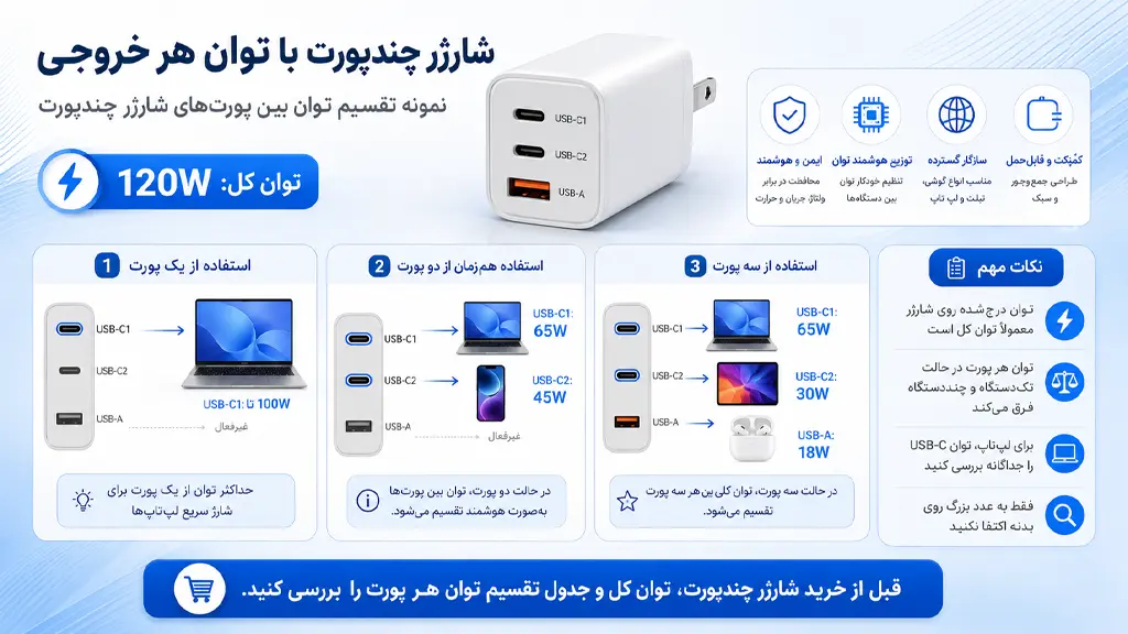 نمونه تقسیم توان بین پورت&zwnj;های شارژر چندپورت