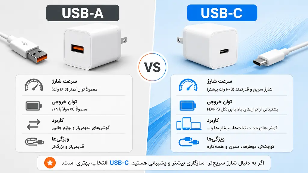 مقایسه مفهومی شارژ USB PD و PPS