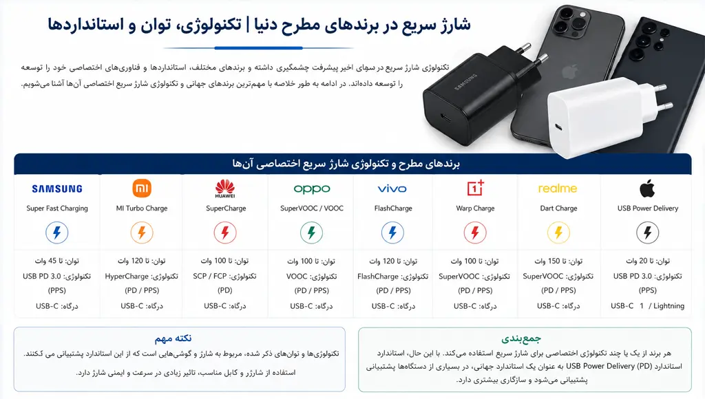 مقایسه فناوری شارژ سریع برندهای سامسونگ، شیائومی، اپل، هواوی، اوپو، وان&zwnj;پلاس، ریلمی و ویوو