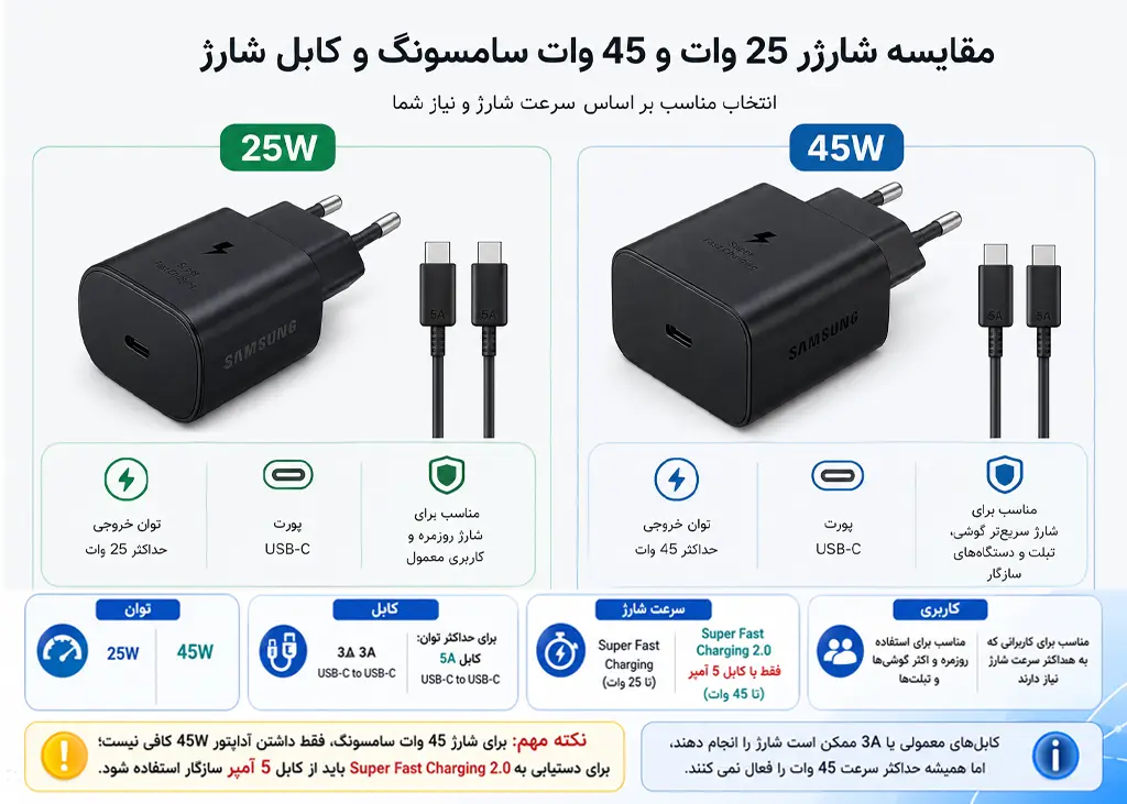 مقایسه شارژر 25 وات و 45 وات سامسونگ و کابل شارژ