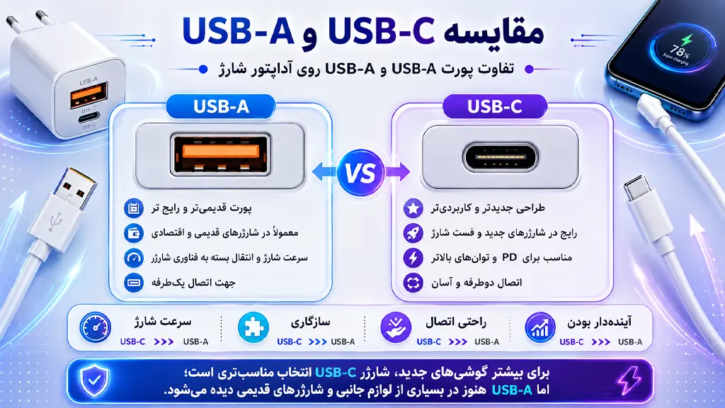 تفاوت پورت USB-A و USB-C روی آداپتور شارژ