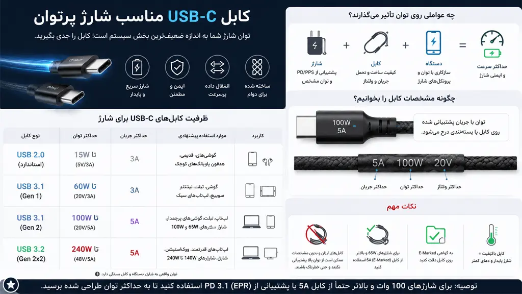 بررسی ظرفیت کابل USB-C برای شارژ پرتوان