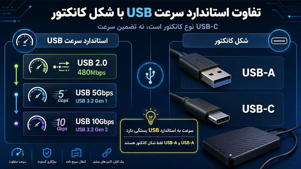 تفاوت استاندارد سرعت USB با شکل کانکتور USB-C و USB-A
