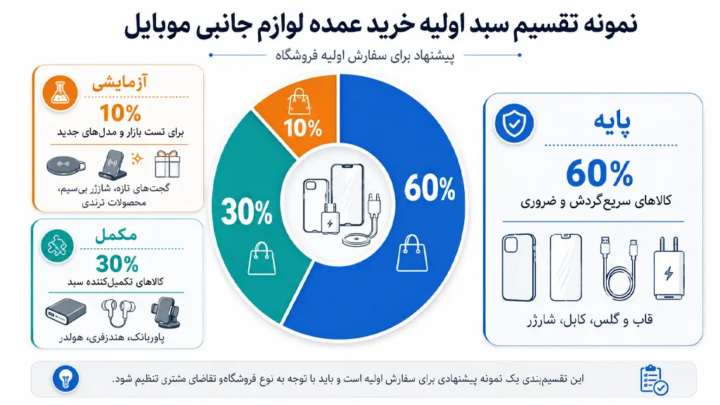 نمونه تقسیم سبد اولیه خرید عمده لوازم جانبی