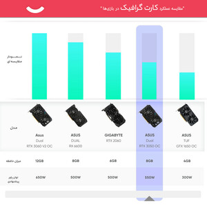 کارت گرافیک کارکرده ایسوس Asus Dual GeForce RTX 3050 OC Edition 8GB