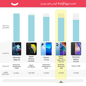 گوشی موبایل شیائومی مدل Redmi Note 12 Pro Plus 5G دو سیم کارت ظرفیت 256 گیگابایت و رم 12 گیگابایت - گلوبال