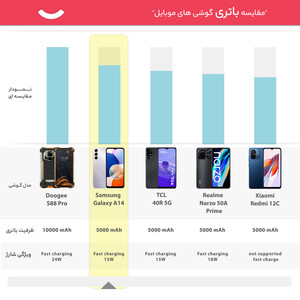 گوشی موبایل سامسونگ مدل Galaxy A14 دو سیم کارت ظرفیت 64 گیگابایت و رم 4 گیگابایت