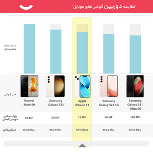 گوشی موبایل اپل مدل iPhone 13 CH دو سیم‌ کارت ظرفیت 256گیگابایت و رم 4 گیگابایت - نات اکتیو