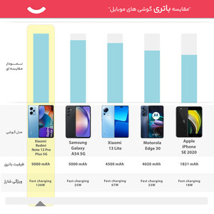 گوشی موبایل شیائومی مدل Redmi Note 12 Pro Plus 5G دو سیم کارت ظرفیت 256 گیگابایت و رم 12 گیگابایت - پک چین