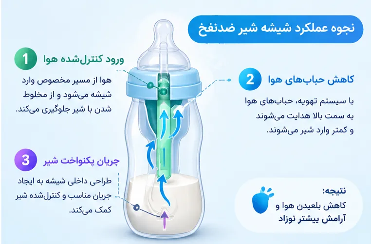 شیشه شیر ضدنفخ چیست و چگونه کار می&zwnj;کند؟