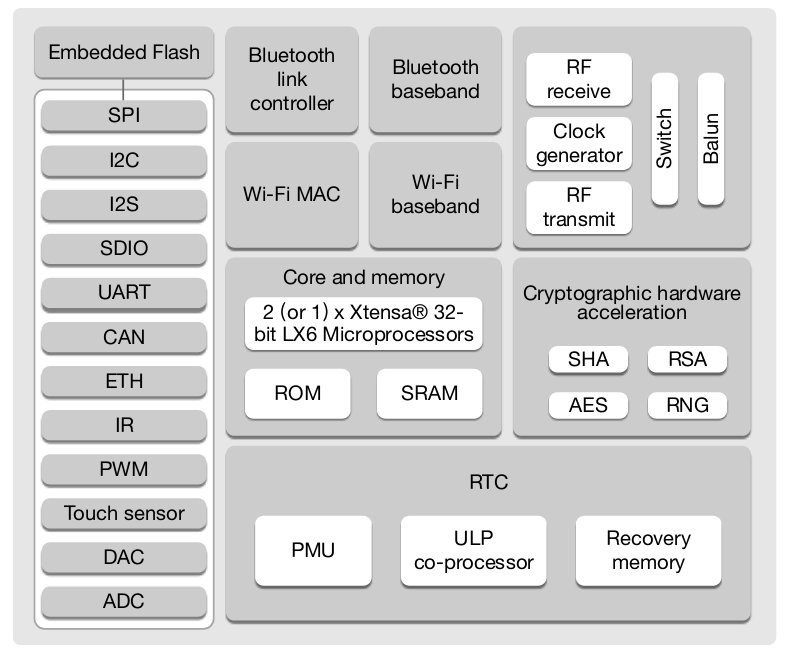 معماری داخلی تراشه‌های ESP و ساختار فنی پردازنده‌ها در سری‌های ESP8266، ESP32، ESP32-C3 و S3