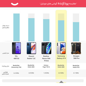 گوشی موبایل سامسونگ مدل Galaxy A14 دو سیم کارت ظرفیت 64 گیگابایت و رم 4 گیگابایت- ریجستر شده با گارانتی 18 ماهه شرکتی