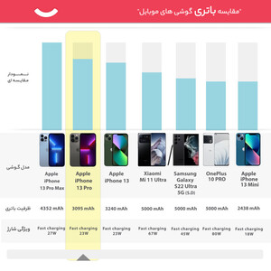 گوشی موبایل اپل مدل iPhone 13 Pro  ظرفیت 256 گیگابایت و 6 گیگابایت رم