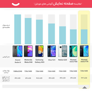 گوشی موبایل هوآوی مدل nova Y70 دو سیم‌ کارت ظرفیت 128 گیگابایت و رم 4 گیگابایت