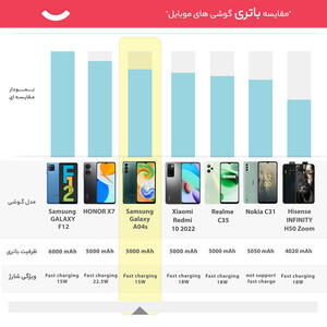 گوشی موبایل سامسونگ مدل Galaxy A04s دو سیم کارت ظرفیت 64 گیگابایت و رم 4 گیگابایت - ویتنام