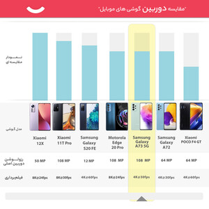 گوشی موبایل سامسونگ مدل  Galaxy A73 5G  دو سیم کارت ظرفیت 256گیگابایت و رم 8 گیگابایت _ریجسترشده - کارکرده با ده روز مهلت تست