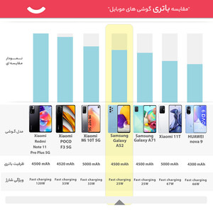 گوشی موبایل سامسونگ مدل Galaxy A52  دو سیم‌کارت ظرفیت 256 گیگابایت و رم 8 گیگابایت _ریجسترشده - کارکرده با ده روز مهلت تست