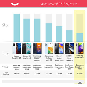 گوشی موبایل سامسونگ مدل Galaxy A52  دو سیم‌کارت ظرفیت 256 گیگابایت و رم 8 گیگابایت _ریجسترشده - کارکرده با ده روز مهلت تست