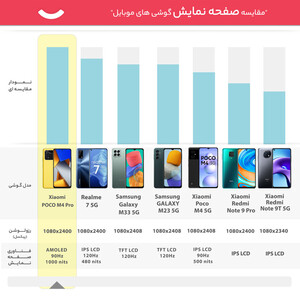 گوشی موبایل شیائومی مدل POCO M4 Pro 2201117PG دو سیم کارت ظرفیت 128 گیگابایت و رم 6 گیگابایت (ریجسترشده - کارکرده با ده روز مهلت تست )