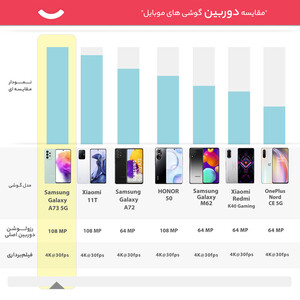 گوشی موبایل سامسونگ مدل  Galaxy A73 5G  دو سیم کارت ظرفیت 128 گیگابایت و رم 8 گیگابایت(کارکرده با ده روز مهلت تست)