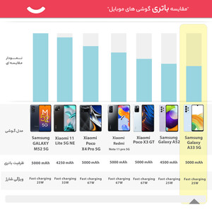 گوشی موبایل سامسونگ مدل Galaxy A33  دو سیم کارت ظرفیت 128 گیگابایت و رم 8 گیگابایت(کارکرده با ده روز مهلت تست)