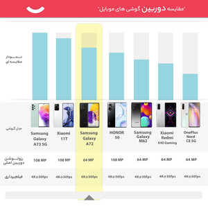 گوشی موبایل سامسونگ مدل Galaxy A72  دو سیم‌کارت ظرفیت 128 گیگابایت و رم 8 گیگابایت(کارکرده با ده روز مهلت تست)