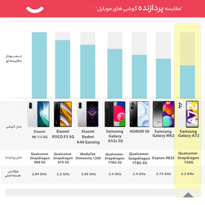 گوشی موبایل سامسونگ مدل Galaxy A72  دو سیم‌کارت ظرفیت 128 گیگابایت و رم 8 گیگابایت(کارکرده با ده روز مهلت تست)