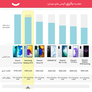 گوشی موبایل سامسونگ مدل Galaxy A72  دو سیم‌کارت ظرفیت 128 گیگابایت و رم 8 گیگابایت(کارکرده با ده روز مهلت تست)