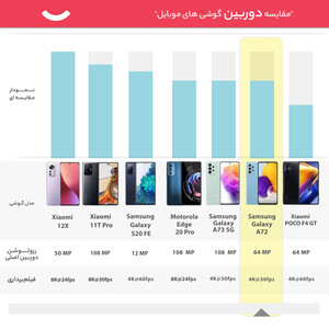 گوشی موبایل سامسونگ مدل Galaxy A72  دو سیم‌کارت ظرفیت 128 گیگابایت و رم 8 گیگابایت(کارکرده با ده روز مهلت تست)