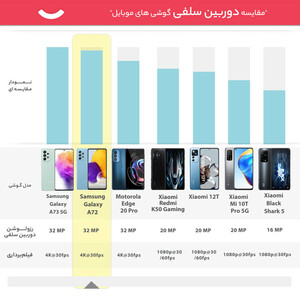 گوشی موبایل سامسونگ مدل Galaxy A72  دو سیم‌کارت ظرفیت 128 گیگابایت و رم 8 گیگابایت(کارکرده با ده روز مهلت تست)