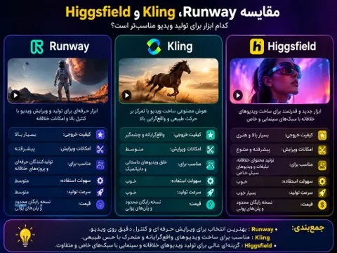 بهترین هوش مصنوعی برای تولید ویدیو در ۲۰۲۶؛ مقایسه Runway، Kling و Higgsfield