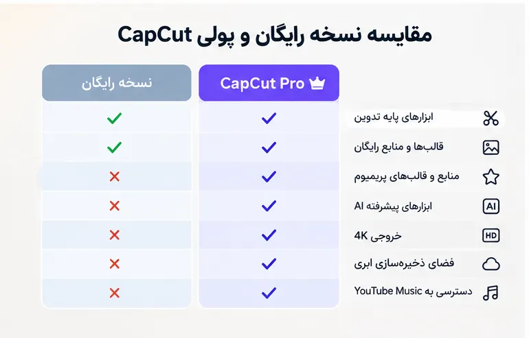 مقایسه CapCut رایگان و Pro