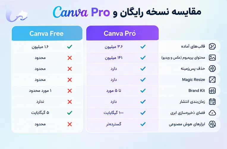 مقایسه Canva Free و Canva Pro