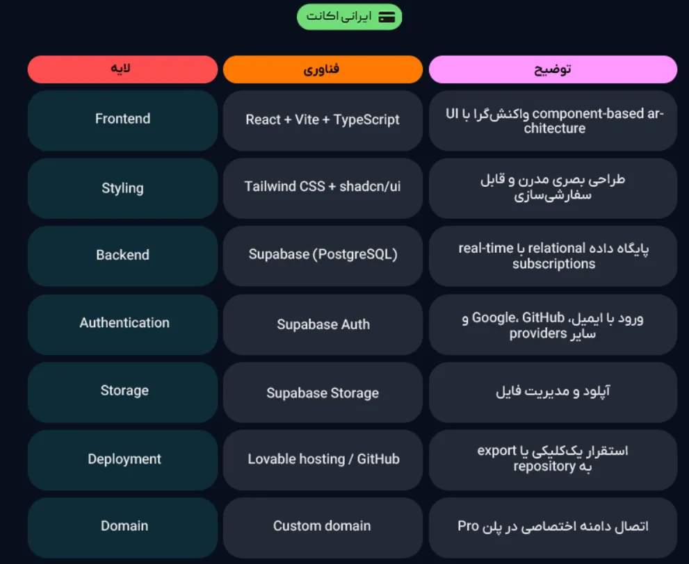 خرید اکانت Lovable AI