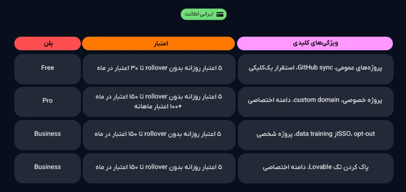 پلنهای Lovable AI