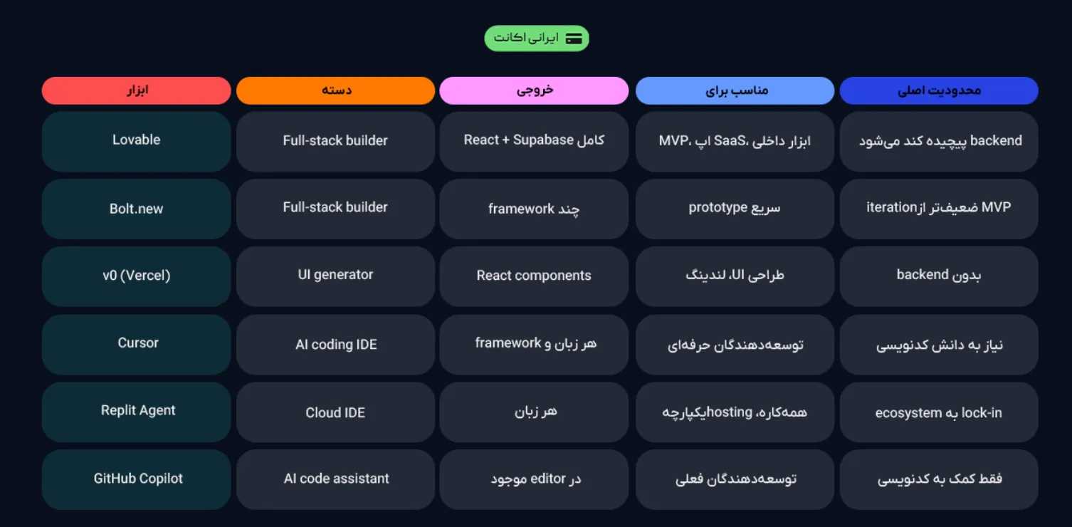 مقایسه Lovableبا ابزارهای رقیب