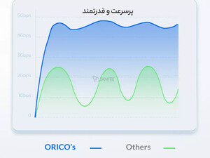 خرید باکس هارد 2.5 اینچی اوریکو با رابط خارجی تایپ سی ORICO 2.5 inch 25PW1-C3 USB3.1 Gen1 Type-C Hard Drive Enclosure