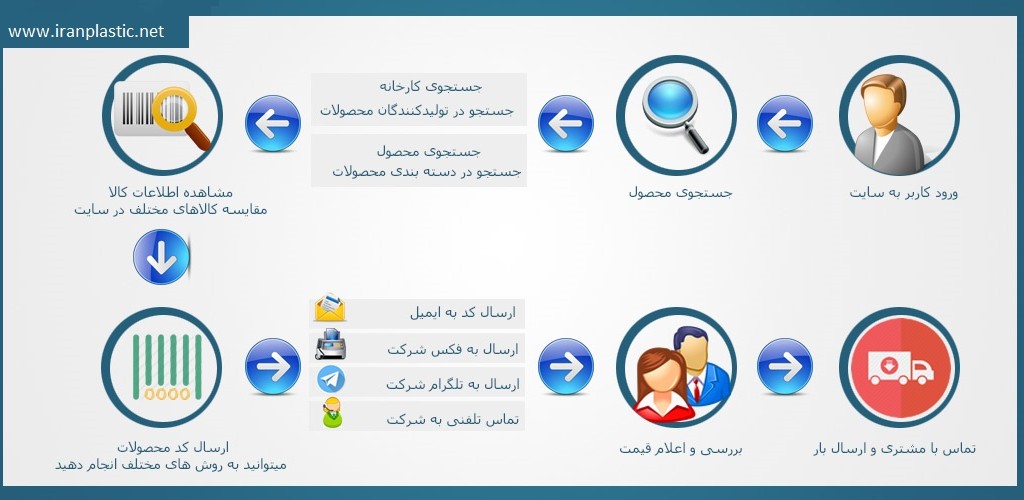 پروسه خرید چگونه است؟