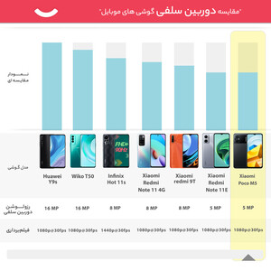 گوشی موبایل شیائومی مدل Poco M5 128GB/4GB