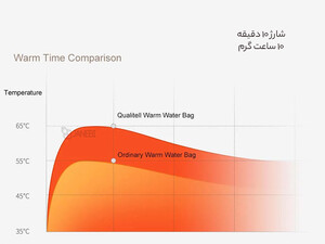 کیفیت کیسه آب گرم برقی شیائومی Xiaomi Qualitell N1Electric Hot Water Bag Smart Digital Display ZSS211104