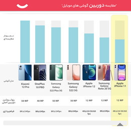 گوشی موبایل اپل مدل iPhone 11 CH دو سیم‌ کارت ظرفیت 128 گیگابایت و رم 4 گیگابایت